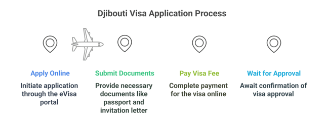 Application Process For Djibouti Business Evisa