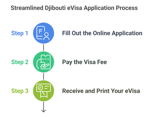 Application Process Of Djibouti Evisa