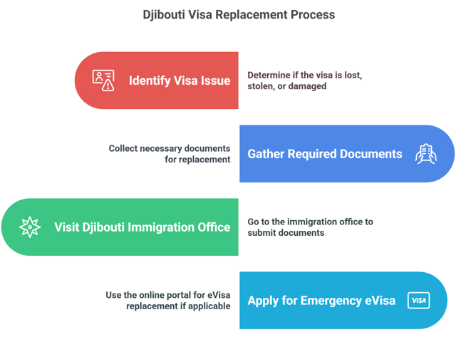 Applying For A Replacement Djibouti Visa