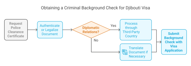 How to Obtain a Criminal Background Check for a Djibouti Visa