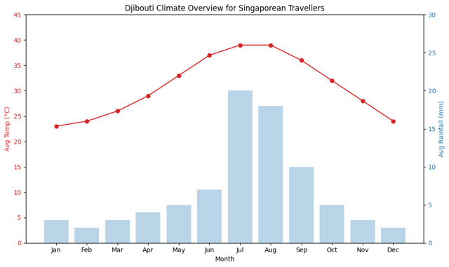 Djibouti Climate Overview For Singaporeans