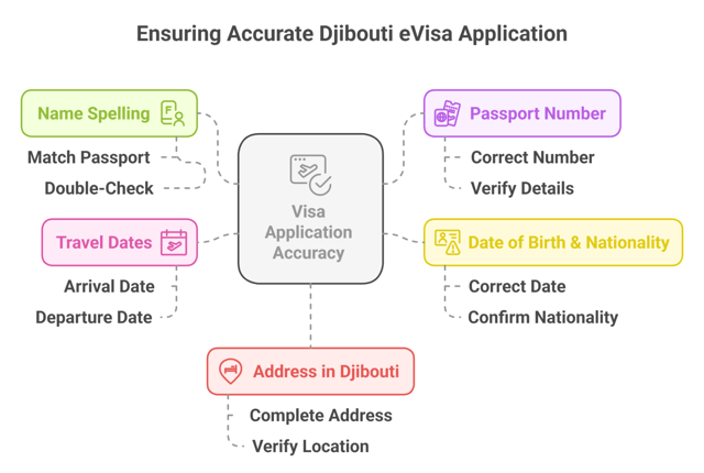 Ensure Accurate and Complete Information in Filling the Djibouti eVisa Application Form