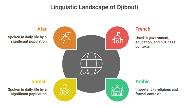 Language And Communication In Djibouti