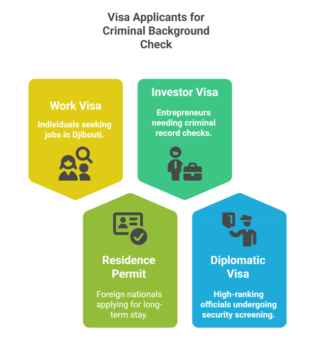 Who Needs a Criminal Background Check for a Djibouti Visa?