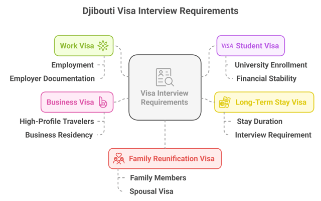 Needs A Djibouti Visa Interview