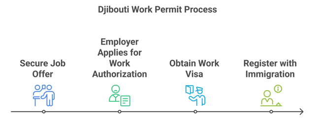 Obtain A Djibouti Work Permit
