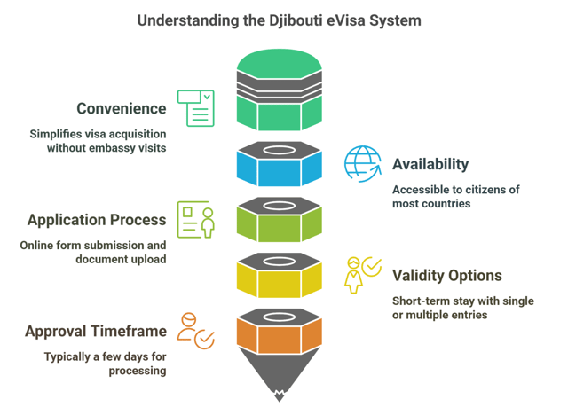 Overview Of Djibouti Evisa For Travelers Overview Of Djibouti Evisa For Travelers