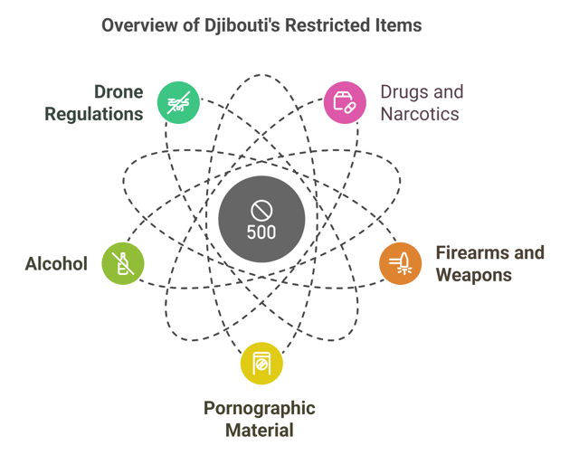Prohibited And Restricted Items