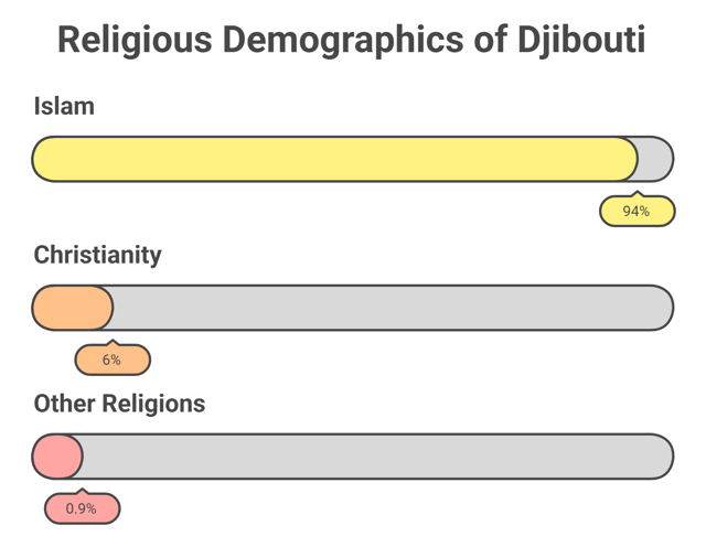Religious Composition In Djibouti