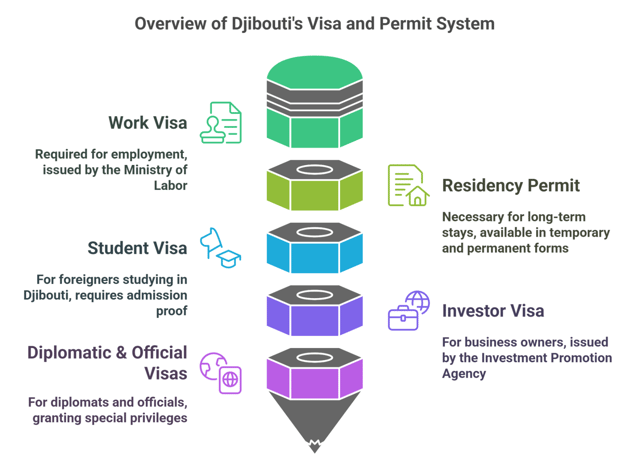 Types Of Visas And Permits In Djibouti