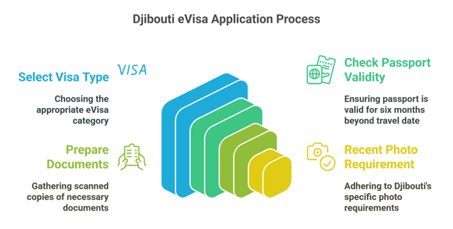 Understand The Djibouti Evisa Requirements