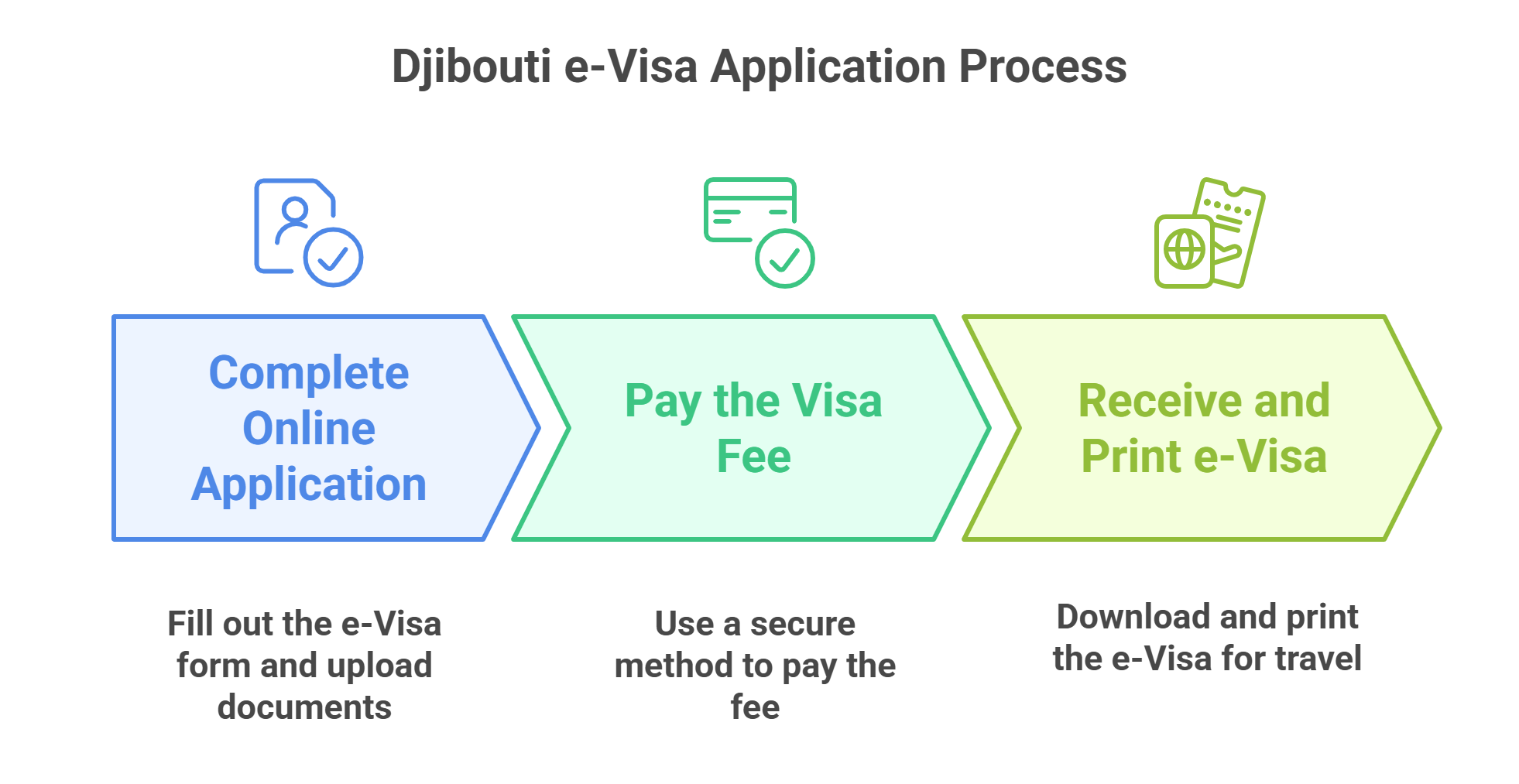 Required Documents for Djibouti e-Visa Application