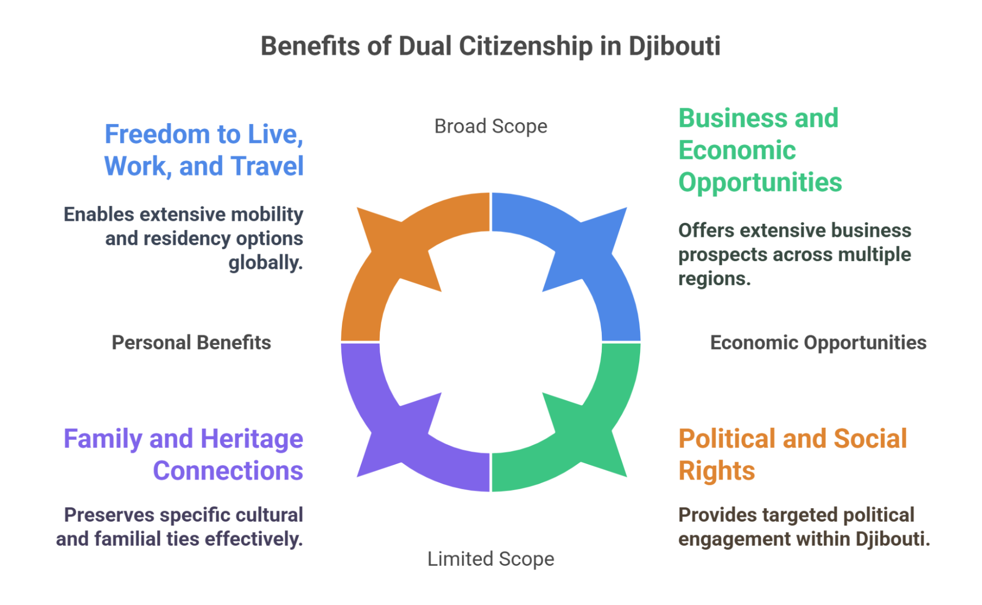 Benefits Of Dual Citizenship In Djibouti Benefits Of Dual Citizenship In Djibouti