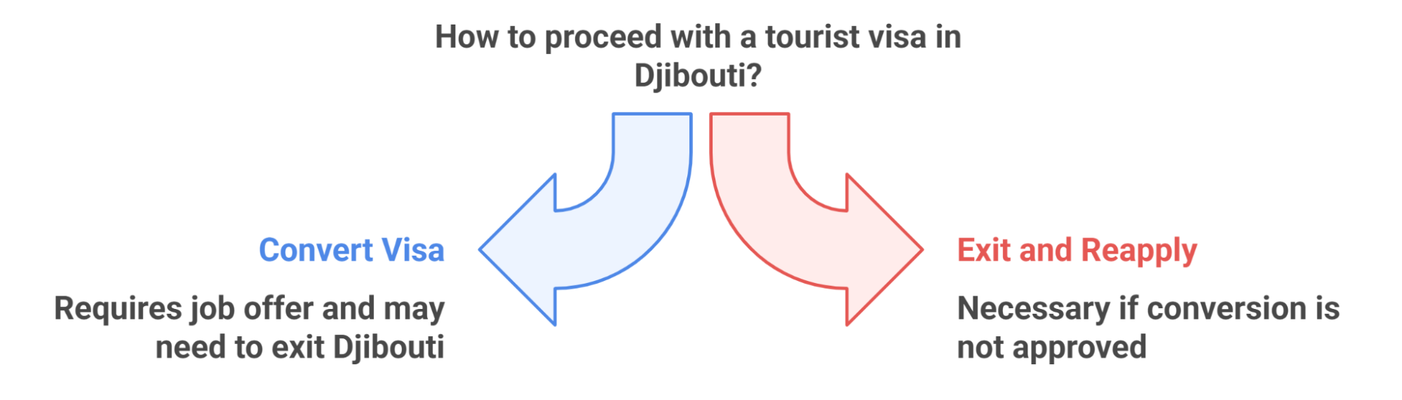 Can You Convert a Tourist Visa to a Work Visa in Djibouti?