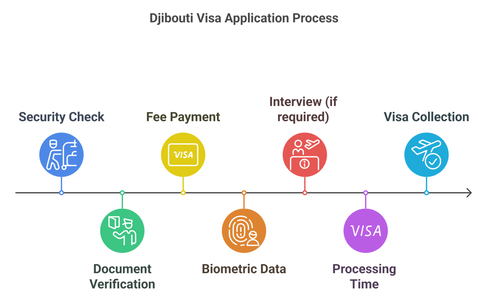 Djibouti Embassy During The Visa Application