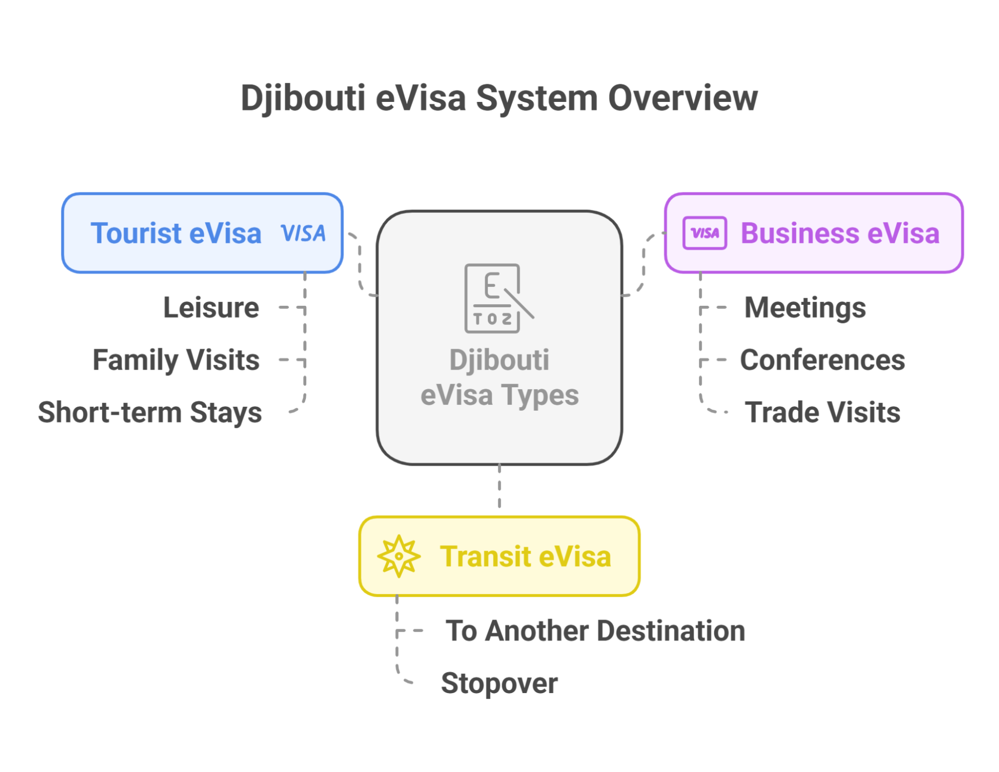 Understanding Djibouti eVisa System