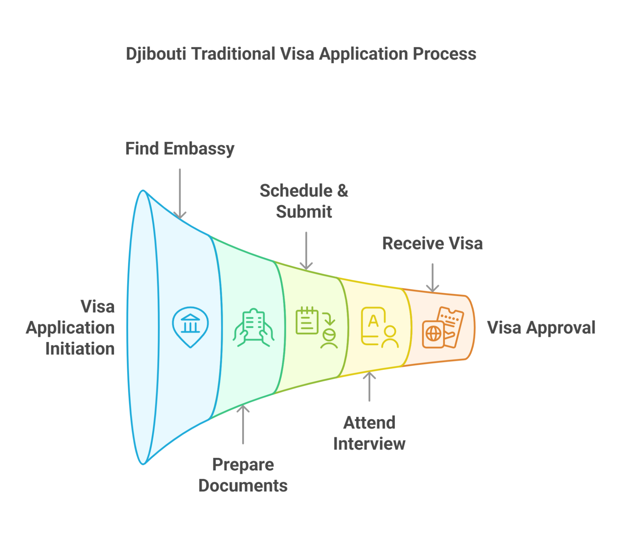  Djibouti Traditional Visa Application Process