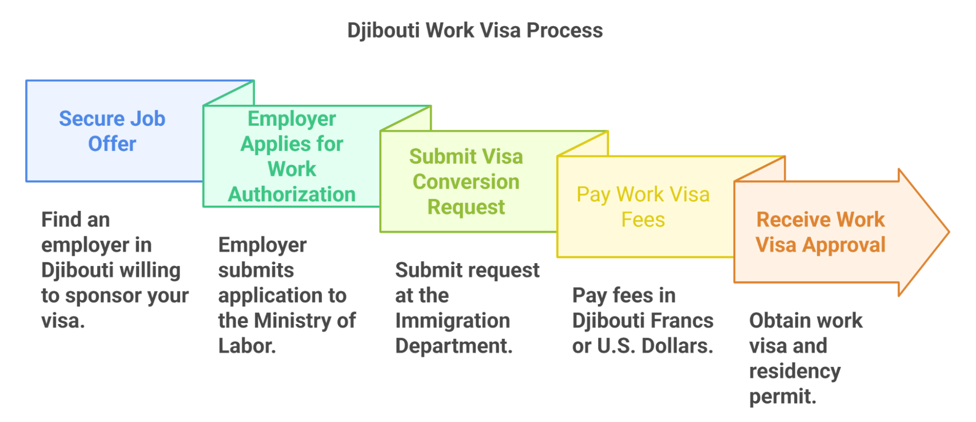 Djibouti Work Visa Process