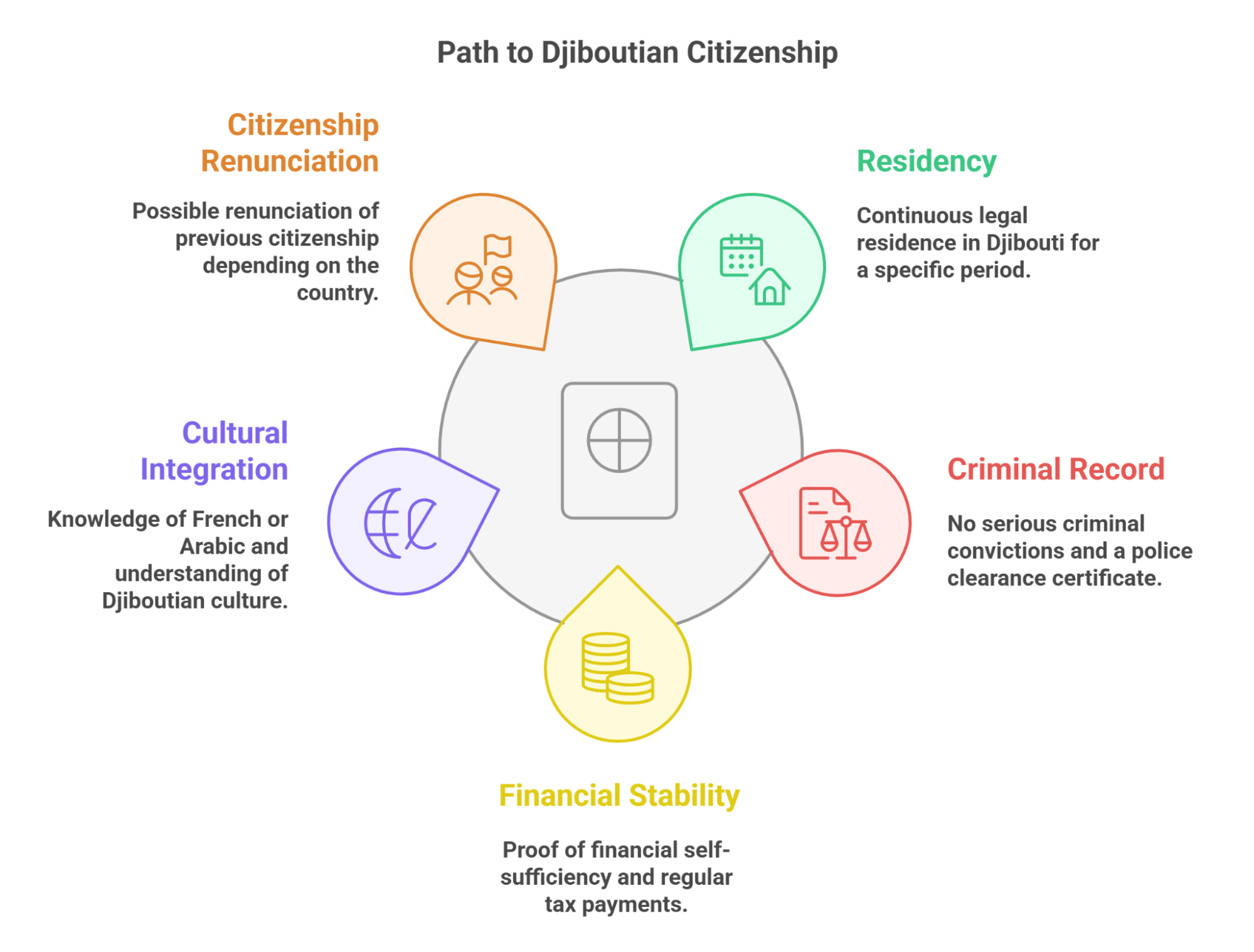 Eligibility For Djibouti Citizenship By Naturalization