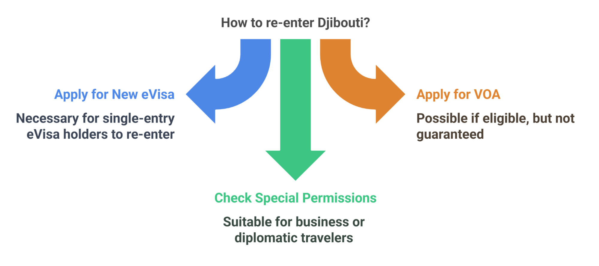 Re-Entry Rules for Djibouti eVisa Holders