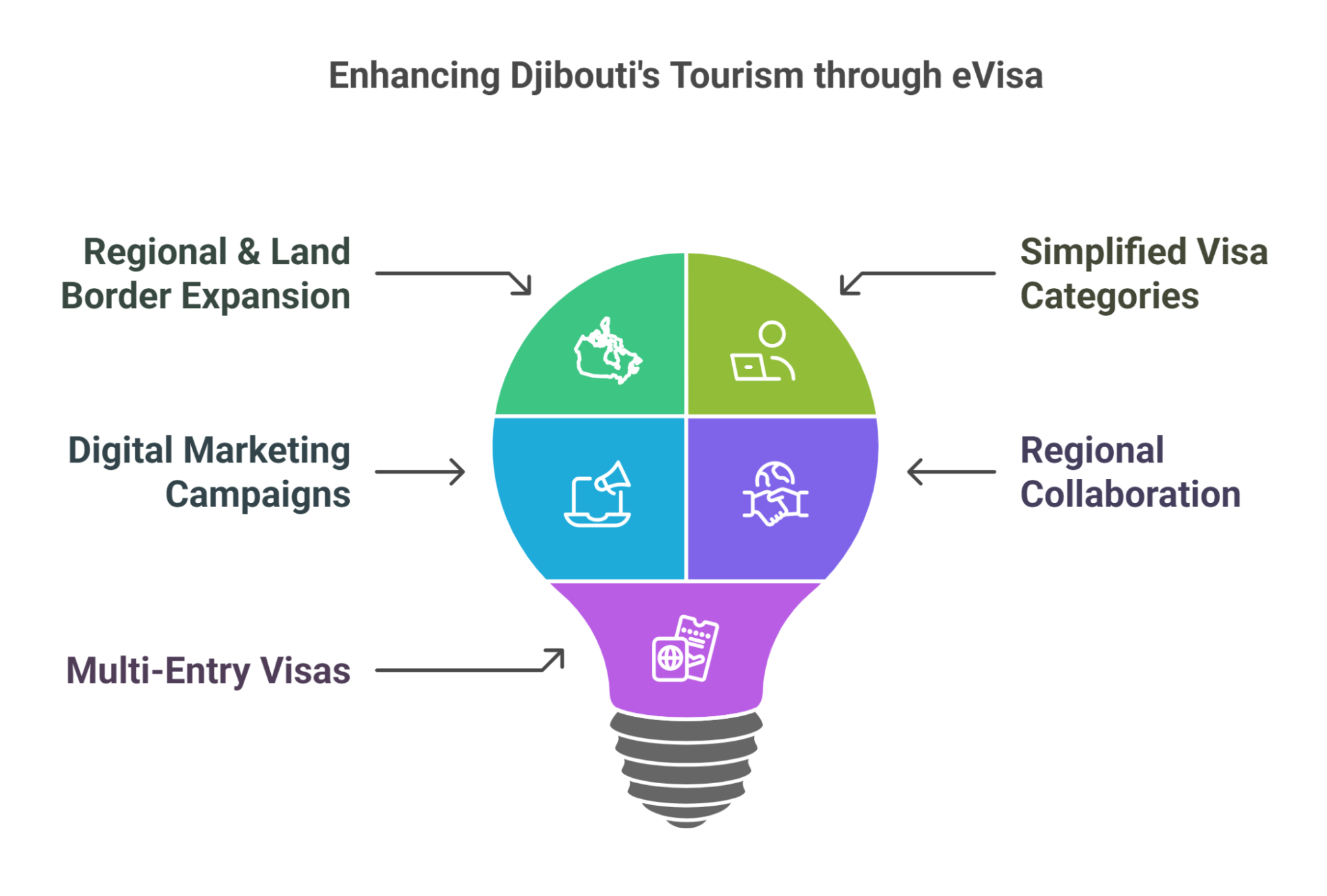 Strengthening the Impact of eVisa on Tourism