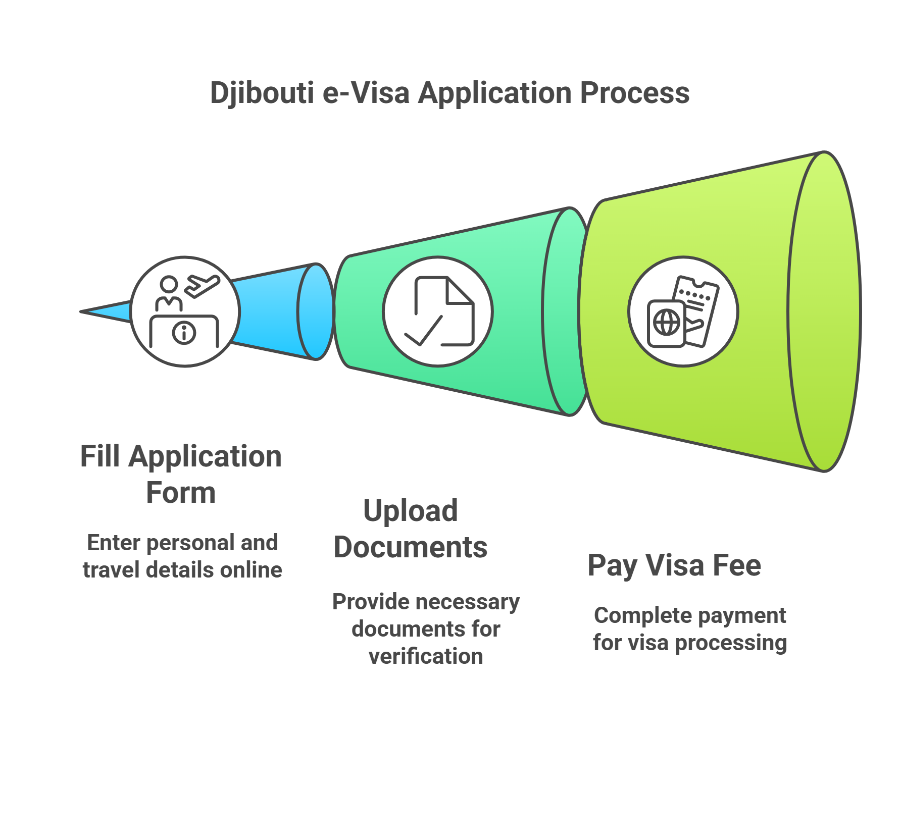 Application Process for a Djibouti eVisa for GCC Nationals