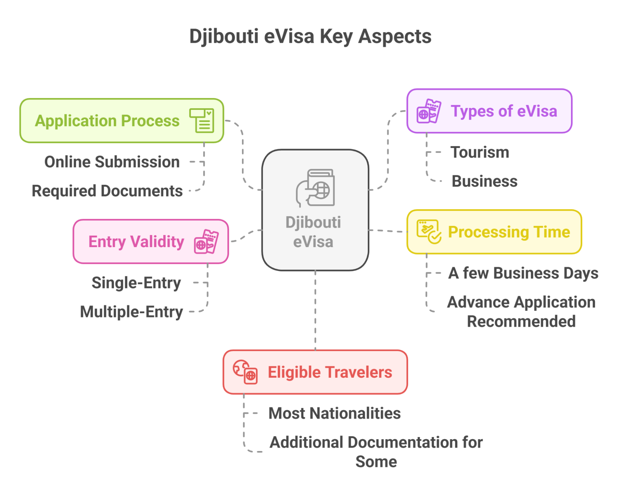 Key Aspects Of The Djibouti Evisa