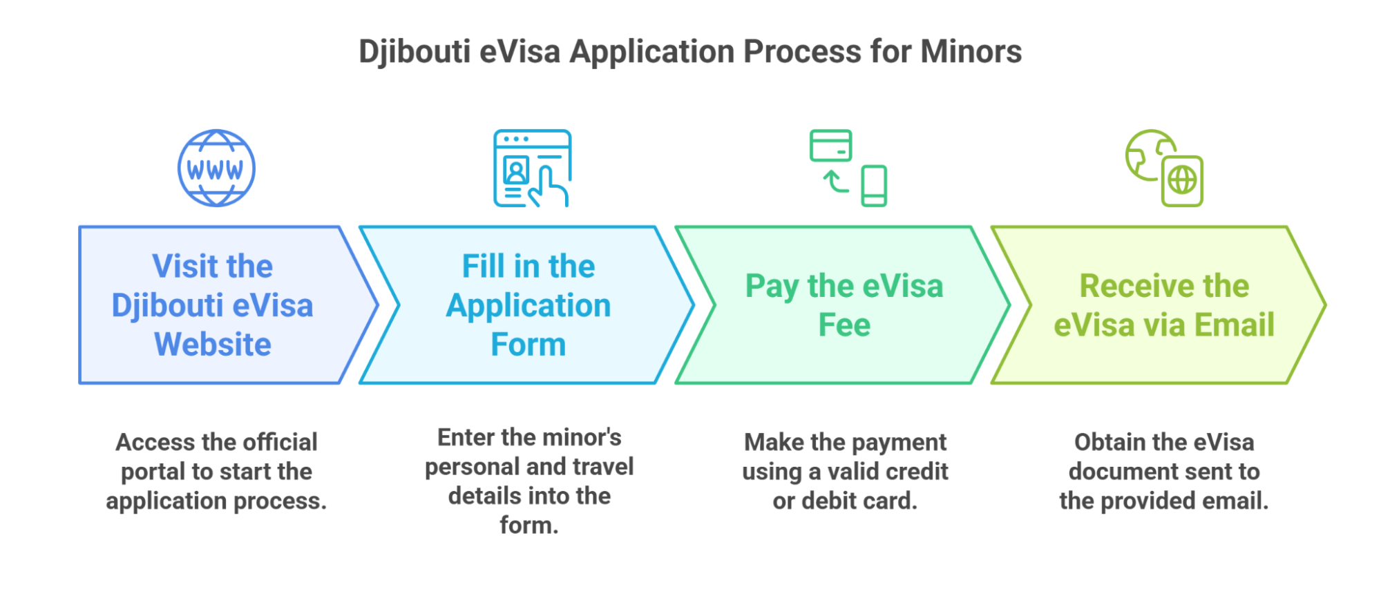 How Long Does it Take to Get a Djibouti eVisa for Minors? How Long Does it Take to Get a Djibouti eVisa for Minors?