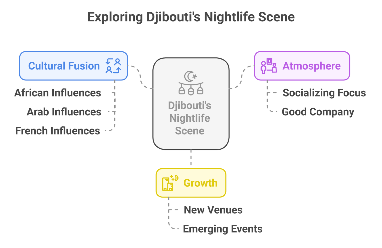 Overview Of Nightlife In Djibouti