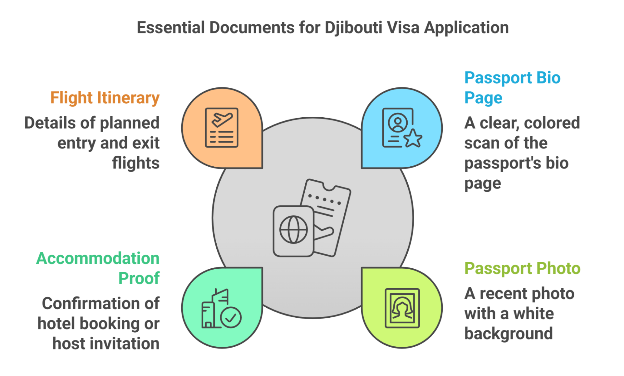 Required Documents for Djibouti eVisa Application include