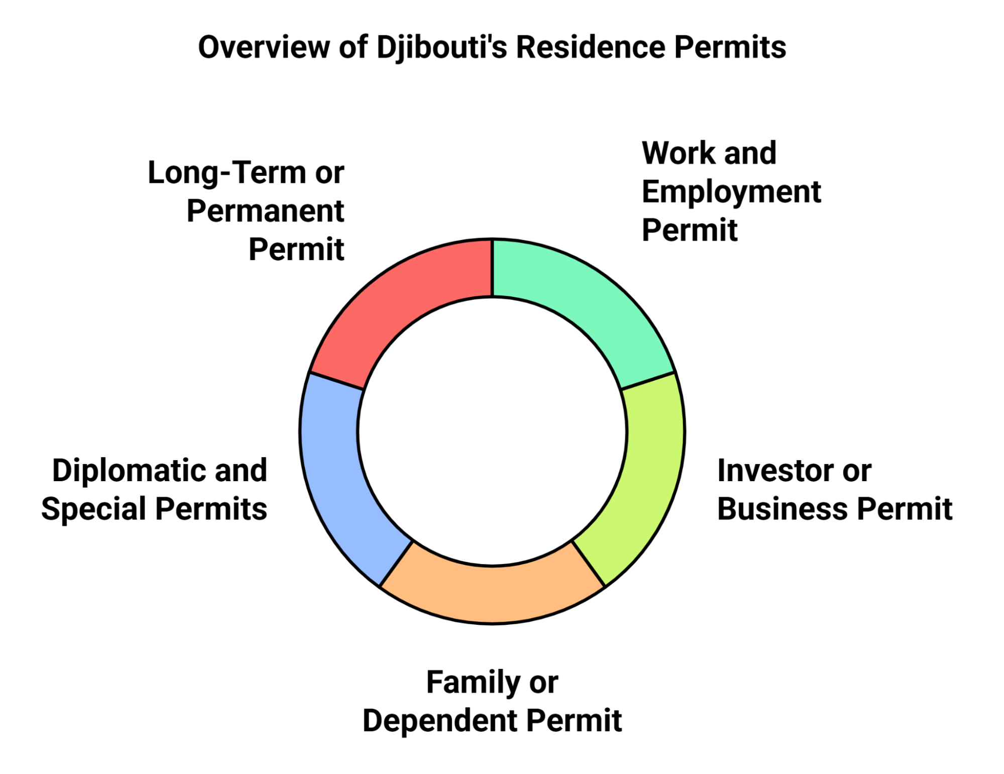 Types Of Residence Permits In Djibouti Types Of Residence Permits In Djibouti
